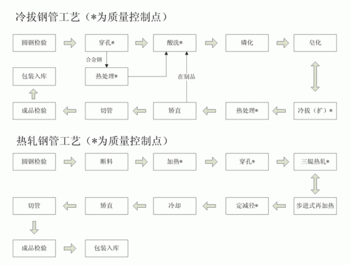 熱軋91大香蕉在线视频與冷軋91大香蕉在线视频工藝流程圖