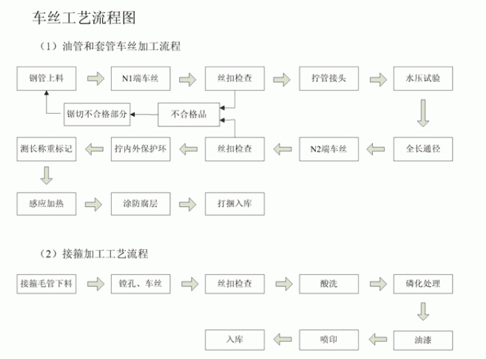 無縫91大香蕉在线视频車絲工藝流程圖