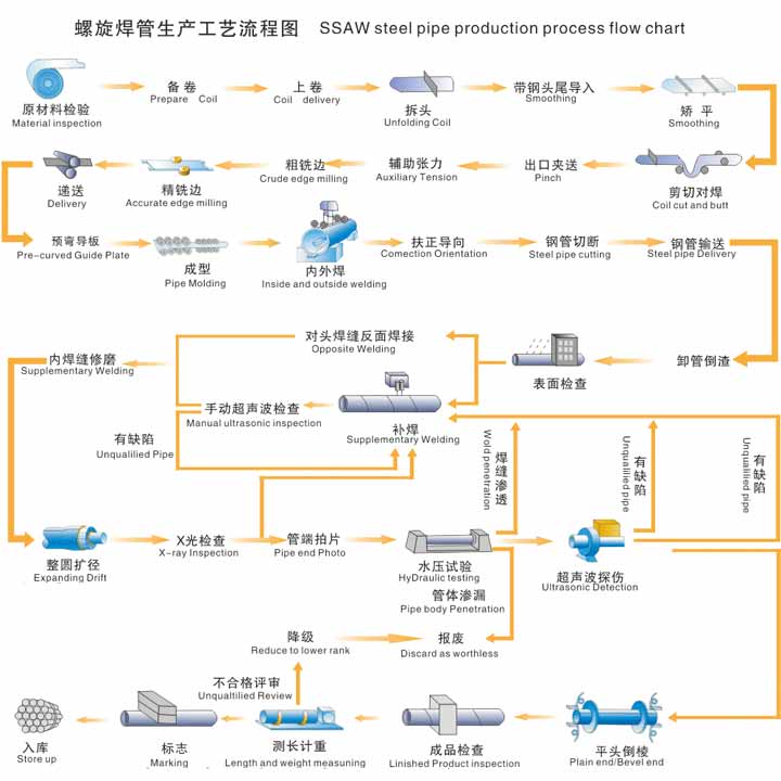 螺旋焊管生產工藝流程